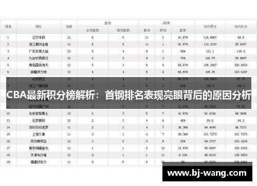 CBA最新积分榜解析：首钢排名表现亮眼背后的原因分析